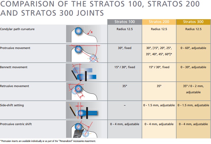 Comparison of the Stratos 100, Stratos 200 and Stratos 300 Joints